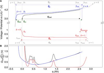 Differential voltage analysis for battery manufacturing process control